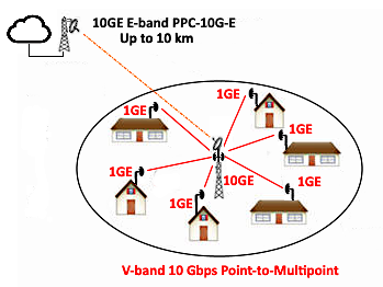 ELVA 10 Gbps Point-to-Multipoint (PtMP) solution as cheaper alternative to FTTH (Fiber To The Home)