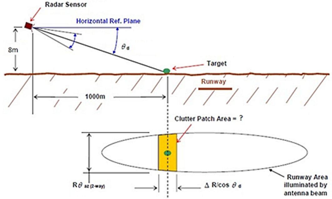 FOD radar automatically adjusts beam elevation angle to keep it over runway surface