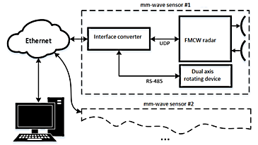 FOD Radar Schematics