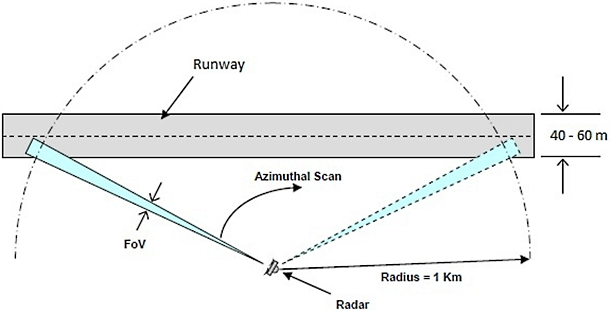 Radar scans runway within 180-degree from its point 