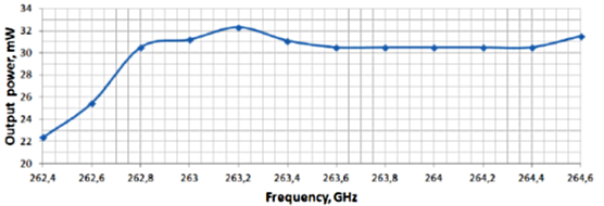 Typical diagram for output power vs frequency for OMIL-03/263.45/1 (262.45-264.45 GHz)