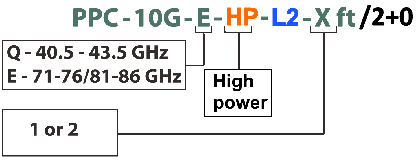 PPC-10G code legend