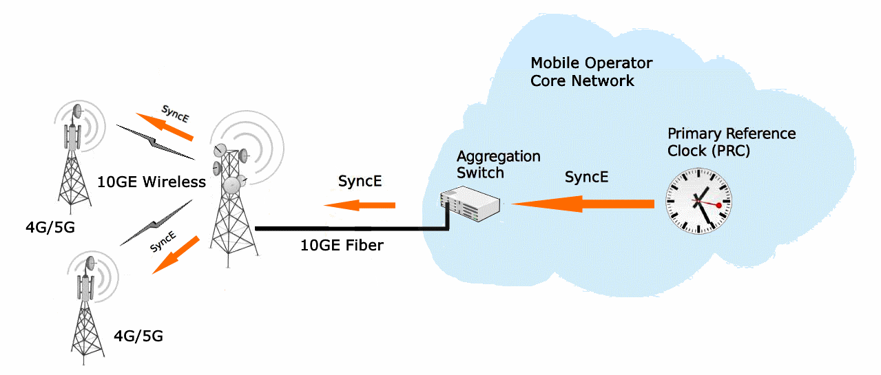 SyncE allows synchronise LTE and 5G base stations over the radio channel