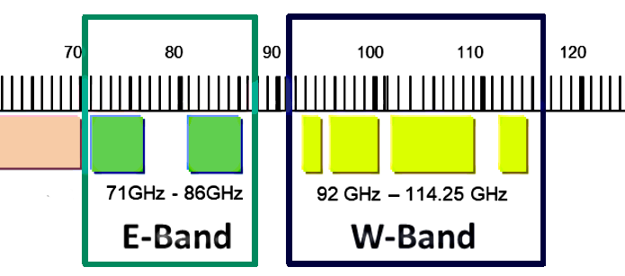 E-band/W-band signal generator spectrum covered