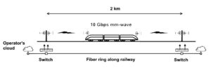 ELVA-1 train-ground E-band connectivity diagram