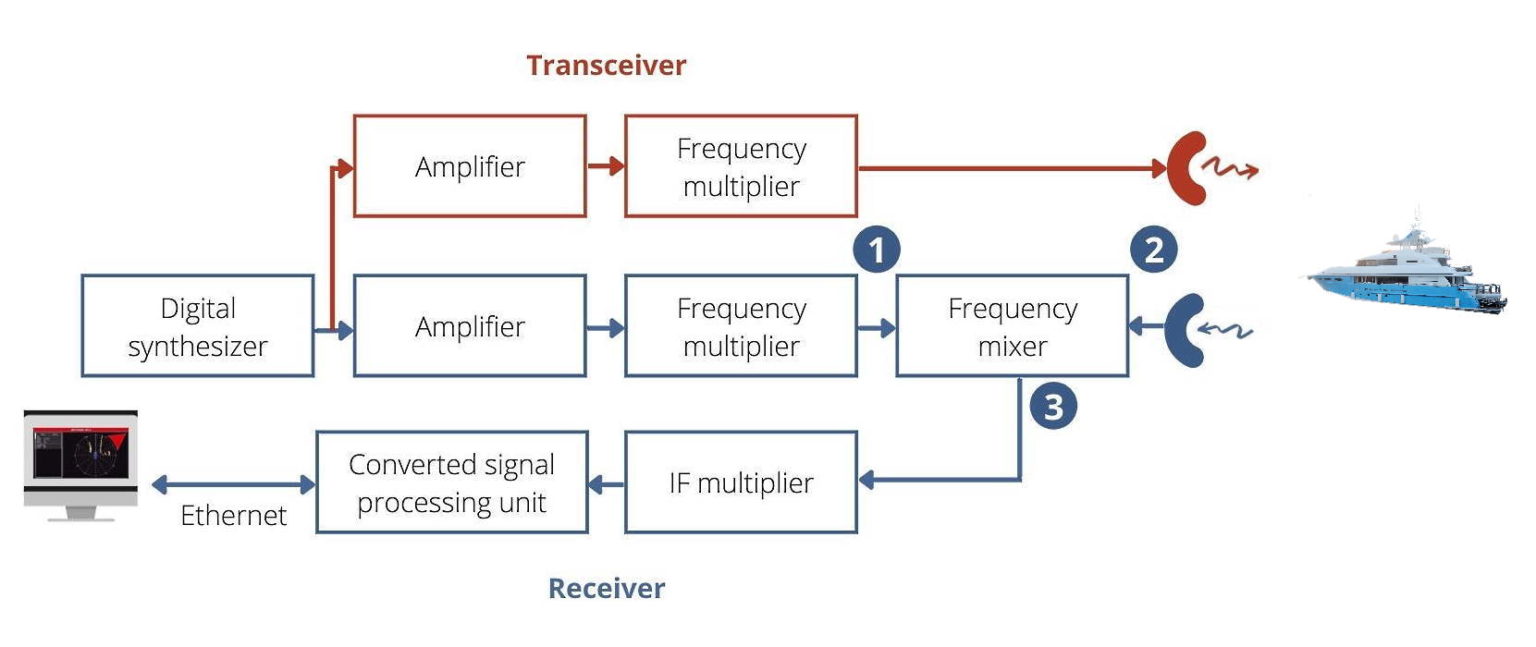 ShortRange Marine Radar FAQ Millimeter wave components and systems