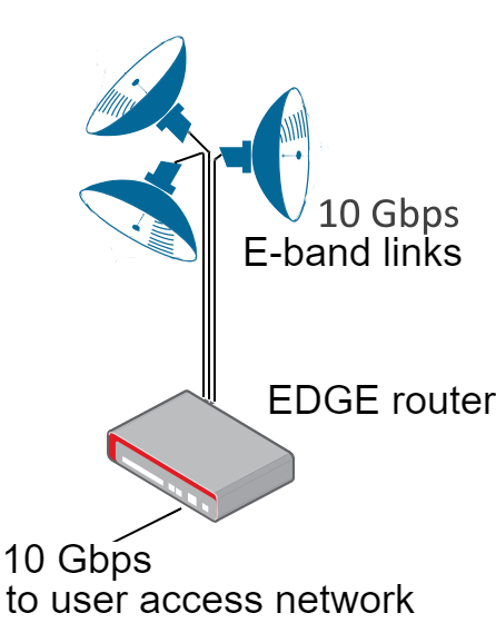 ELVA-1 E-band Urban-Scale Wireless Mesh Network Node with Linux 10GE router