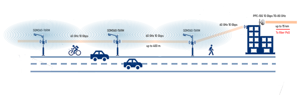 10GE PPC-10G 70-80 GHz radio delivers data from the radars to the control room