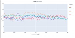 This above chart shows the ENR value of different ISSN-06 (i.e. the parameters in a batch of the same type of components). This is to show that ISSN-06 does not have more than 2.5 dB difference in ENR parameter