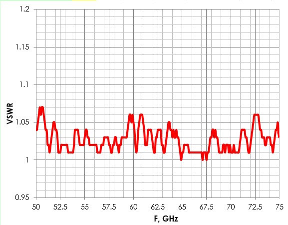  Elva-Waveguide-Loads-50-75_GHZ-VSWR-Graph