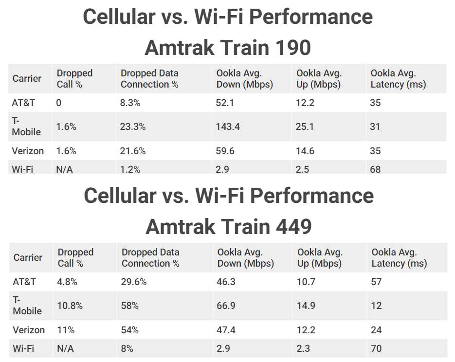 Amtrak Wi-Fi vs. 5G Phone - (c) PC MAG