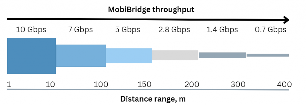 MobiBridge 10G 60 GHz radio throughput depending on the distance range 0.5-400 m 