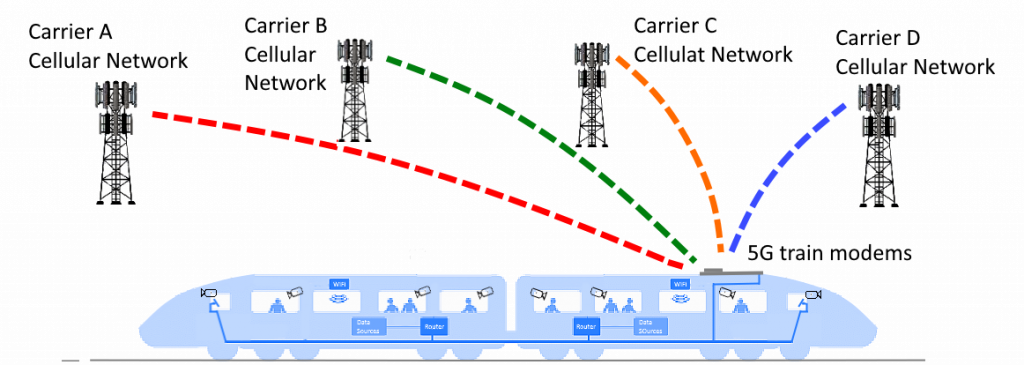 5G train-ground - how it works diagram
