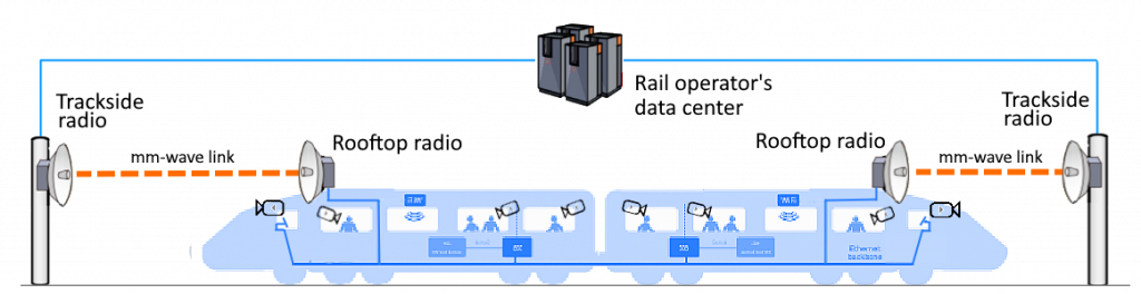 E-band 10 Gbps dedicated wireless trackside network for train-ground broadband access