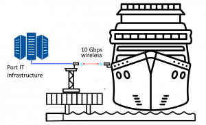 Sea port data Internet connectivity and data offload for ferry or cruise ship with MobiBridge 10 Gbps radio 