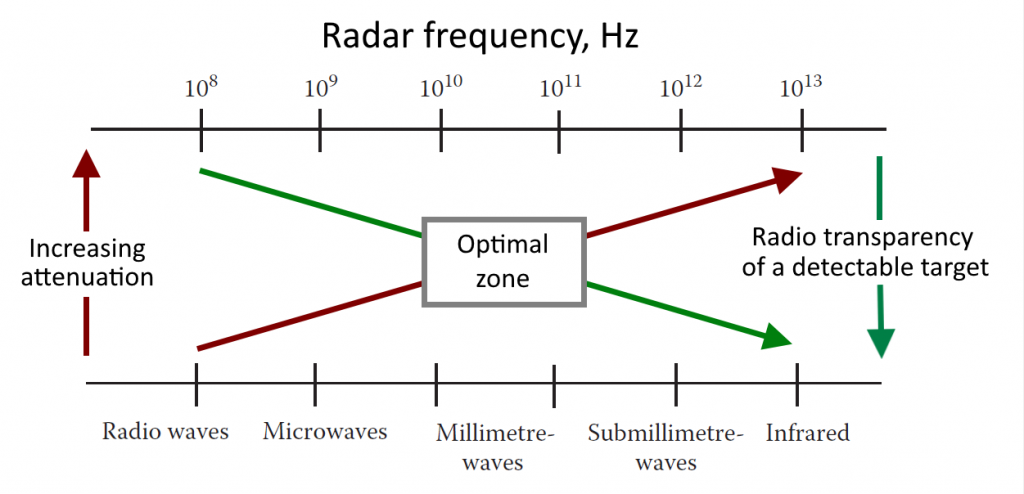 Target visibility by radar depending on signal frequency