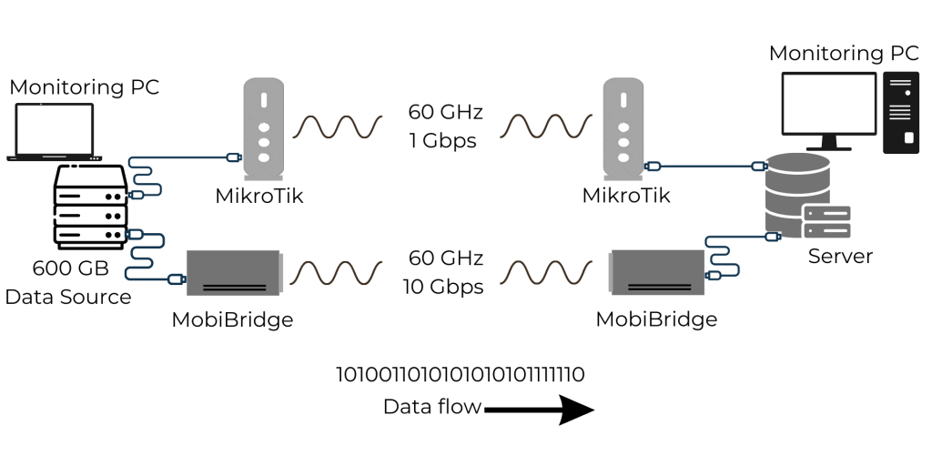 Diagram of the field test of  ELVA-1 MobiBridge-10G vs. Mikrotik for 600GB data offloading