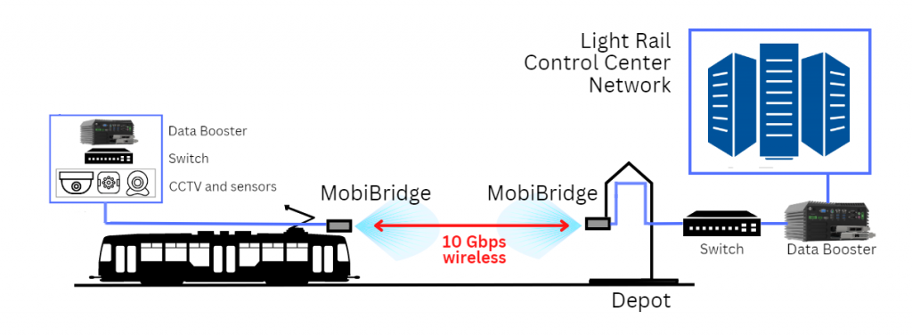 10 gigabit Data offloading diagram from light rail or a bus to operator's network