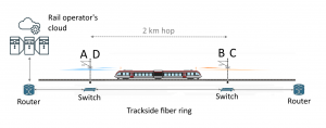 ELVA-1 train-ground E-band connectivity diagram, fiber ring could be replaced with a wireless backbone along the track