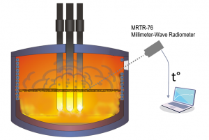 How ELVA-1’s Radiometric Technology Works for temperature measurement in EAF