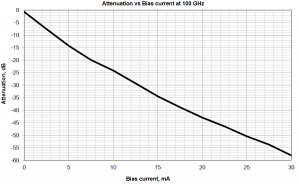 ELVA-1 VCVA Attenuation vs Bias diagram
