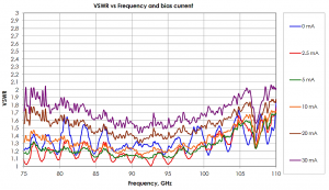 ELVA-1 VCVA's  "WSWR vs Frequency and Bias current" diagram