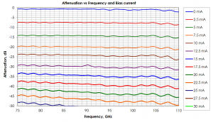 ELVA-1 VCVA's Attenuation vs Frequency and Bias current diagram