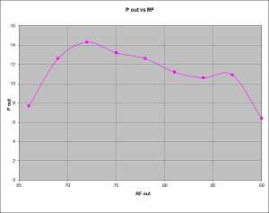 Typical graph of Broadband Active Frequency Multiplier 