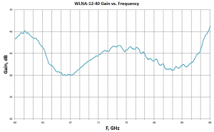 WLNA-12-40 Gain vs. Frequency